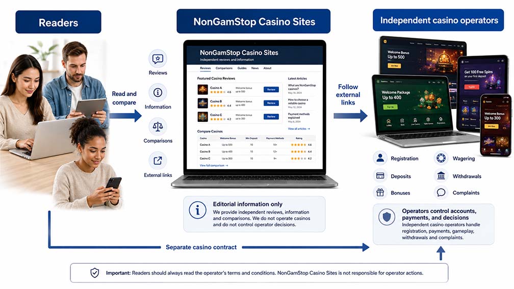 Relationship between readers, NonGamStop Casino Sites, and independent casino operators
