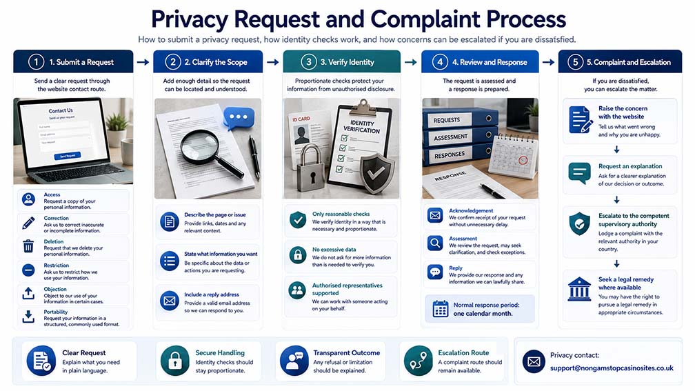 Steps for submitting a privacy request and escalating a complaint
